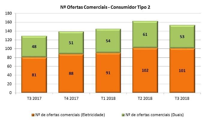 O número de ofertas comerciais tem vindo a aumentar, registando no entanto uma descida no número de ofertas duais no 3.