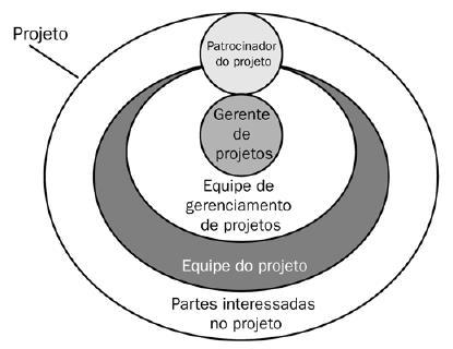 Partes Interessadas no Projeto Gerência