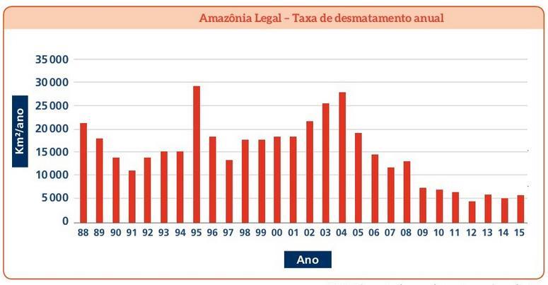 BIODIVERSIDADE E DESMATAMENTO Intensificação dos desmatamentos O