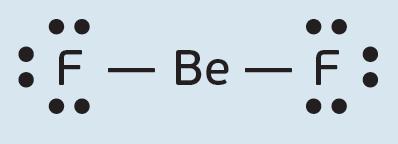 Proposta de resolução (cont) O fluoreto de berílio (BeF 2 ) não obedece à regra do octeto pois o átomo de berílio apenas partilha os dois eletrões de valência que possui estabelecendo duas ligações