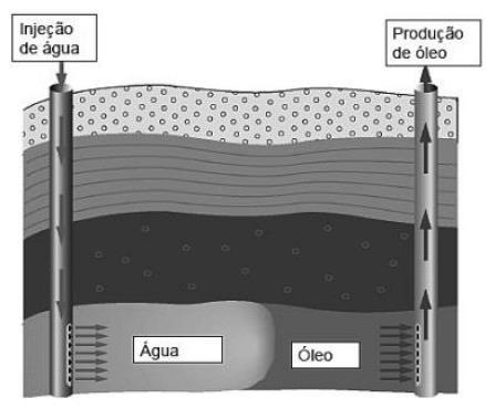 9 Figura 1 - Esquematização da injeção de água no interior do Reservatório (Fonte: Santana, 2008).