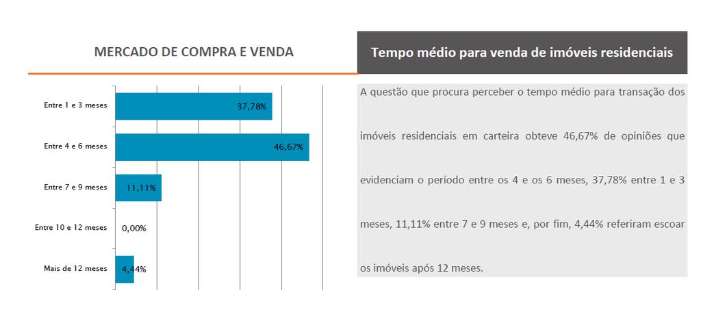 TEMPO MÉDIO PARA A VENDA DE IMÓVEIS RESIDENCIAIS 2017 MERCADO DE COMPRA E VENDA Entre 1 e 3 meses 37,78%