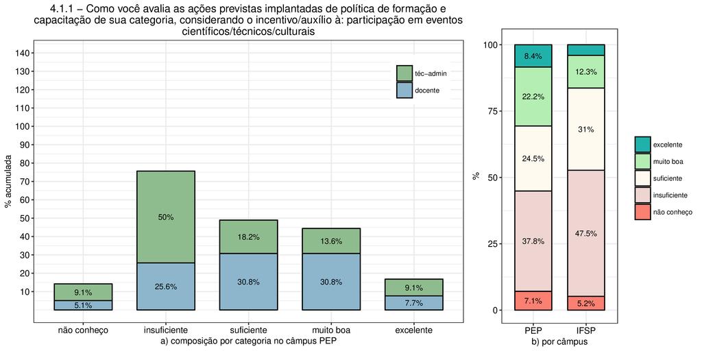 Aproximadamente metade dos docentes 48,6% opinou em 2016 que as ações de formação docente quanto à participação em eventos era insuficiente.