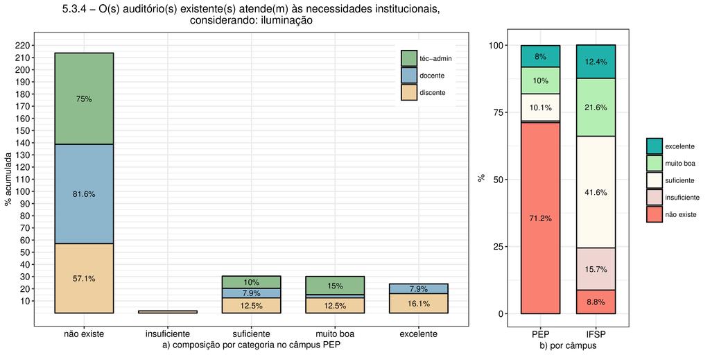 Critério 5.3.4 Iluminação do auditório A opinião da comunidade do câmpus sobre a iluminação do auditório pode ser observada na Figura 32 para 2016 e na Figura 33 para 2017. Figura 32: Critério 5.