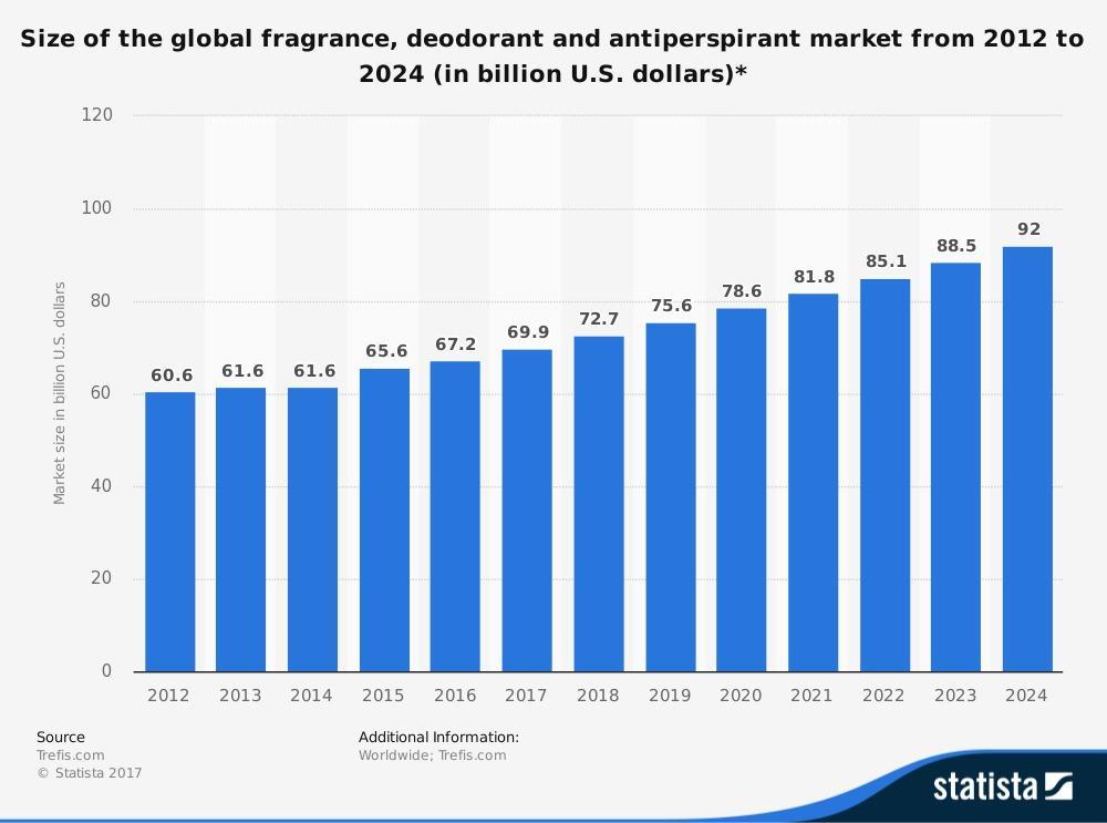 Mercado mundial de fragrâncias, desodorantes e