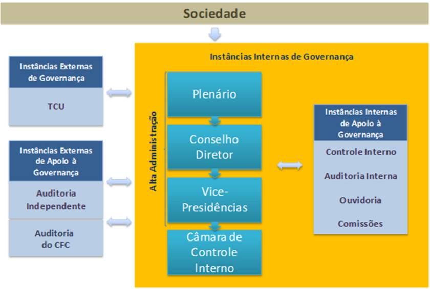 3. GOVERNANÇA, GESTÃO DE RISCOS E CONTROLES INTERNOS 3.1.