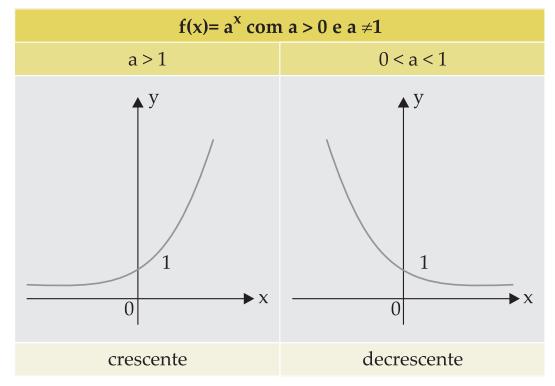 Gráfico da função eponencial