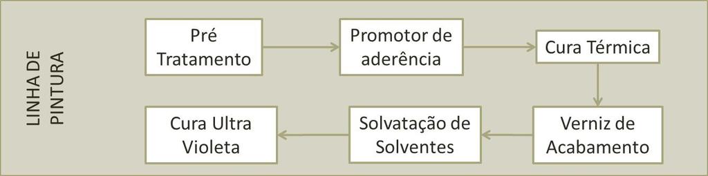 93 Quando a opção do cliente é por uma peça somente pintada, a mesma passa pelos seguintes estágios, conforme Figura 7.