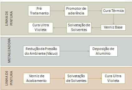 Já se o acabamento escolhido é o processo de metalização, apresentado na Figura 8, a peça passa pelos seguintes estágios: Figura 8 Fluxo de