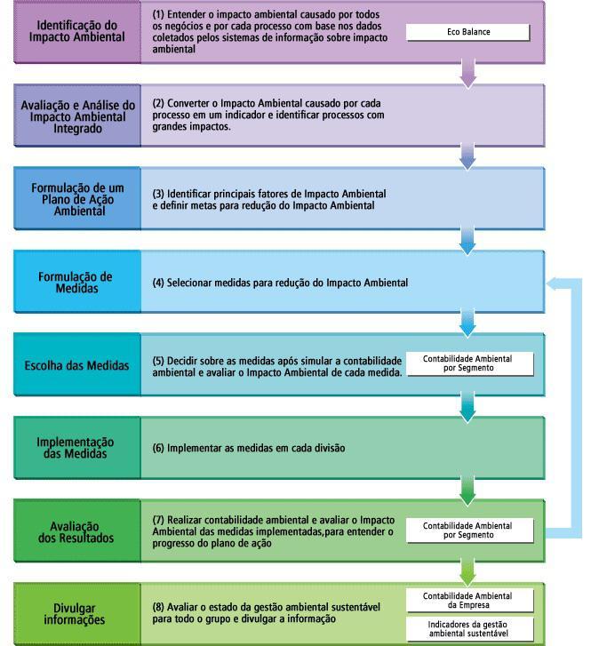 89 Figura 5 Fluxo de avaliação do impacto ambiental.
