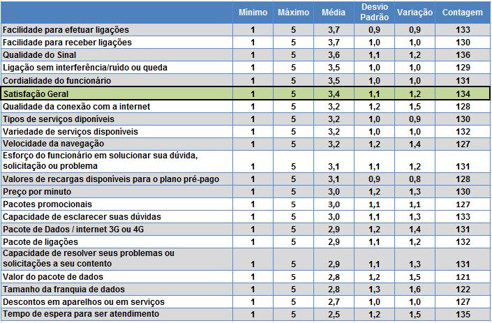 Tabela 10: Satisfação geral por operadora Fonte: A autora (2017) Os clientes das operadoras Vivo e Claro apresentam os melhores níveis de