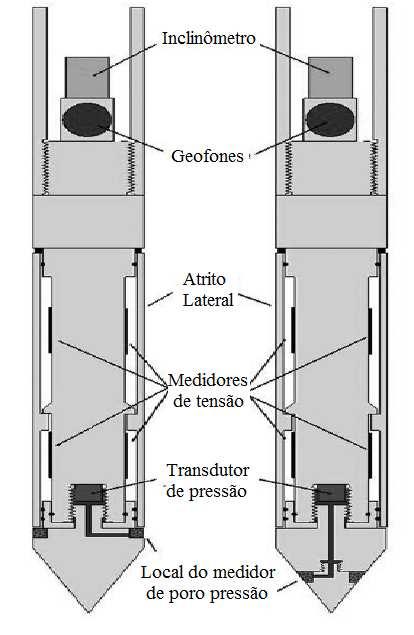 2.4 Uniformização do ensaio e formato do cone A padronização do ensaio CPT foi feita pala norma ASTM (1979), ISSMFE (1989) e no Brasil pela norma NBR 12069 (ABNT, 2010).