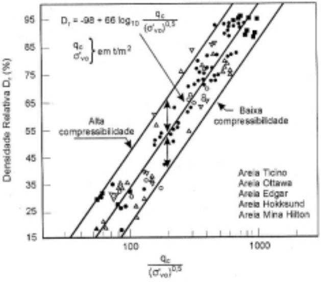 efeitos de densidade relativa do solo, além das tensões in situ, controlam o resultado de resistência do CPT, uma vez que a presença de areias mais compressíveis indica uma menor resistência à