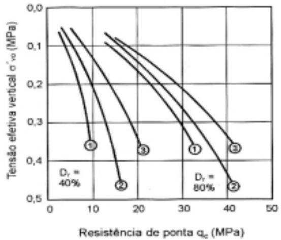 De acordo com Lunne et al.