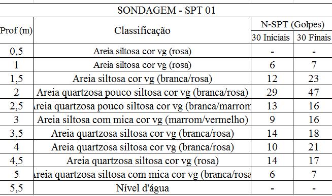 Figura 59 - Resultados dos ensaios SPT 01 realizado por Lopes (1997).