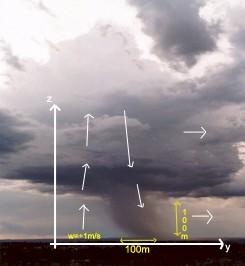 Exemplo numérico Supondo um outdraft à frente de uma tempestade de 20m/s a cada 100m e que w muda de 1m/s para 1m/s w ( 1 1 ) u z D ξ Dt = 20m / s 100m w x v z z w y = u z m / s 100m 3 2 ( + f ) + =