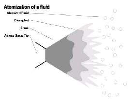 Na aplicação Air Less a alta velocidade do fluido na saída do bico promove energia suficiente para