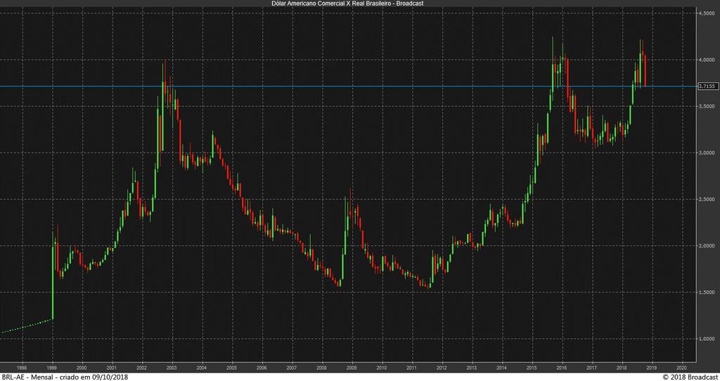 TAXA DE CÂMBIO 1998 a 2018 R$ 3,97