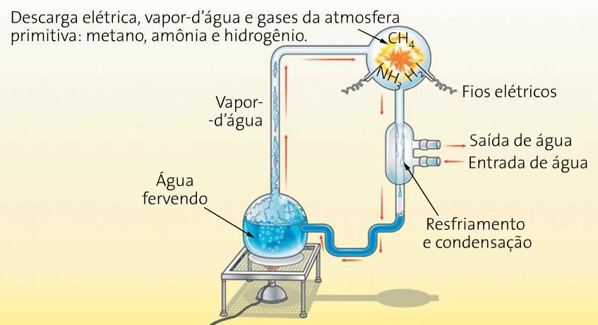 O EXPERIMENTO DE STANLEY MILLER Realizado sob orientação de Harold Urey.