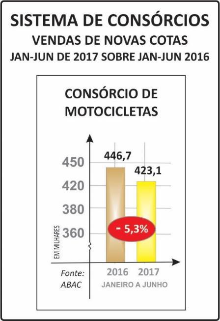 COM A CONTINUIDADE DA RECUPERAÇÃO NO SETOR DE MOTOCICLETAS E MOTONETAS REGISTRADA A PARTIR DE ABRIL, O PRIMEIRO SEMESTRE FECHOU COM DOIS INDICADORES APRESENTANDO CRESCIMENTO: CRÉDITOS COMERCIALIZADOS