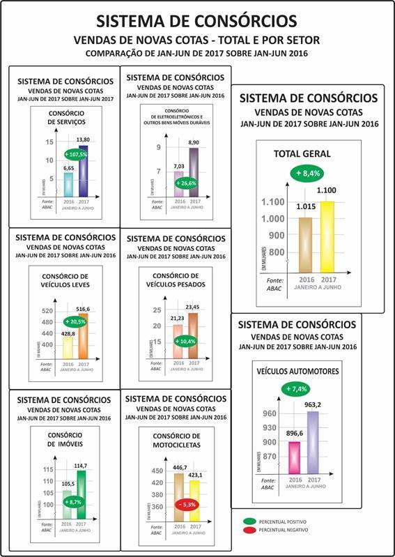 Os principais indicadores do Sistema de Consórcios prosseguiram na trilha positiva. Apenas o volume de consorciados ativos, apesar de estável no ano, retraiu-se 1,4% no comparativo com 2016.