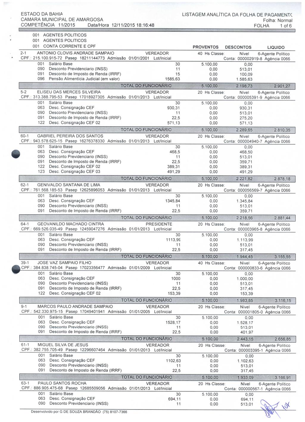 CAMARÁ MUNICIPAL DE AMARGOSA LISTAGEM ANALÍTICA DA FOLHA DE PAGAMENTC Folha: Normal COMPETÊNCIA 11/2015 Data/Hora 12/11/2015 18:16:48 FOLHA 1 of6 J 001 CONTA CORRENTE E CPF PROVENTOS DESCONTOS