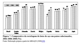 Índices de reciclagem no Brasil Os