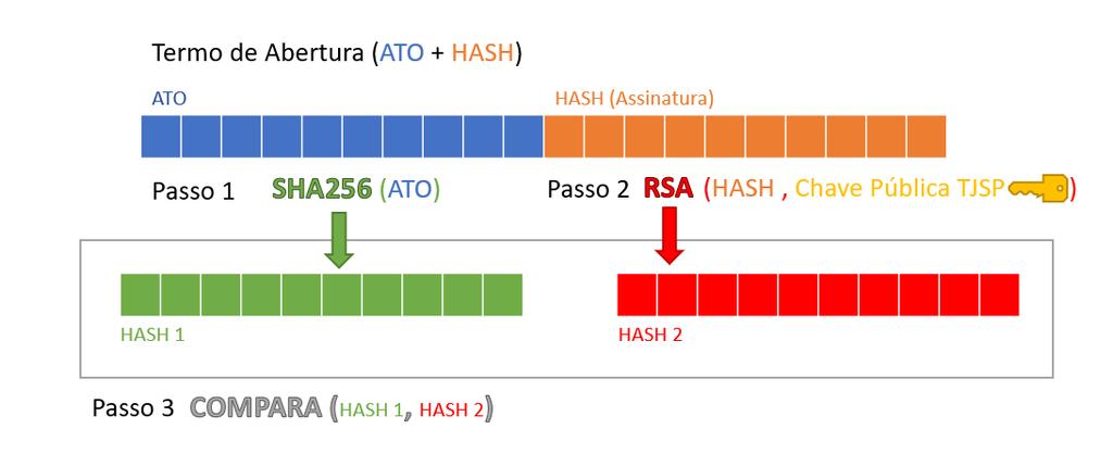 Data/hora; Função de hash: SHA256 (Num primeiro momento, o sistema utilizará somente SHA256, mas incluí-lo no termo de abertura de bloco permitirá que, no futuro, outras funções de hash possam ser
