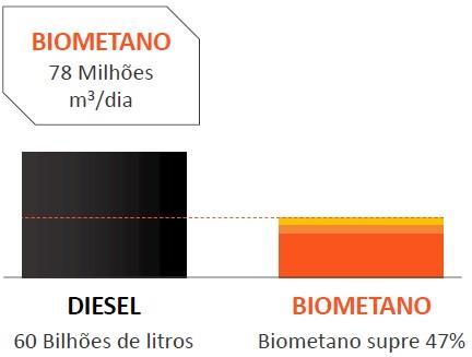 Contexto Brasil - Capacidade de produzir até 78 milhões de metros cúbicos/dia de Biometano.