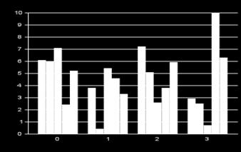 Gráfico de Barra: esse tipo de gráfico geralmente é utilizado para representação de dados discretos, de modo que a dimensão de cada valor é ilustrada pela altura da barra.