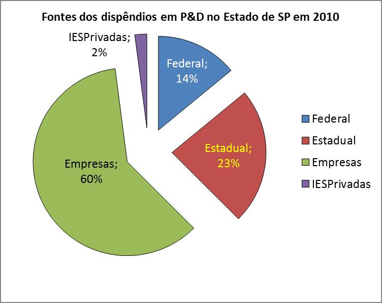 São Paulo: R&D Expenditures, per source 1,63% of GDP (2010) R&D Expenditures is 1,63% of State GDP Public Expenditures