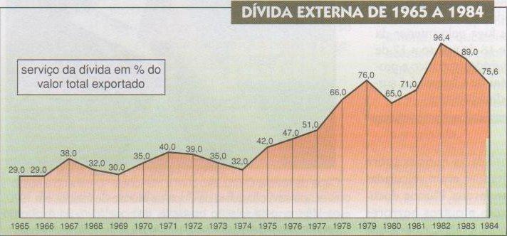 O Milagre econômico O milagre durou pouco.