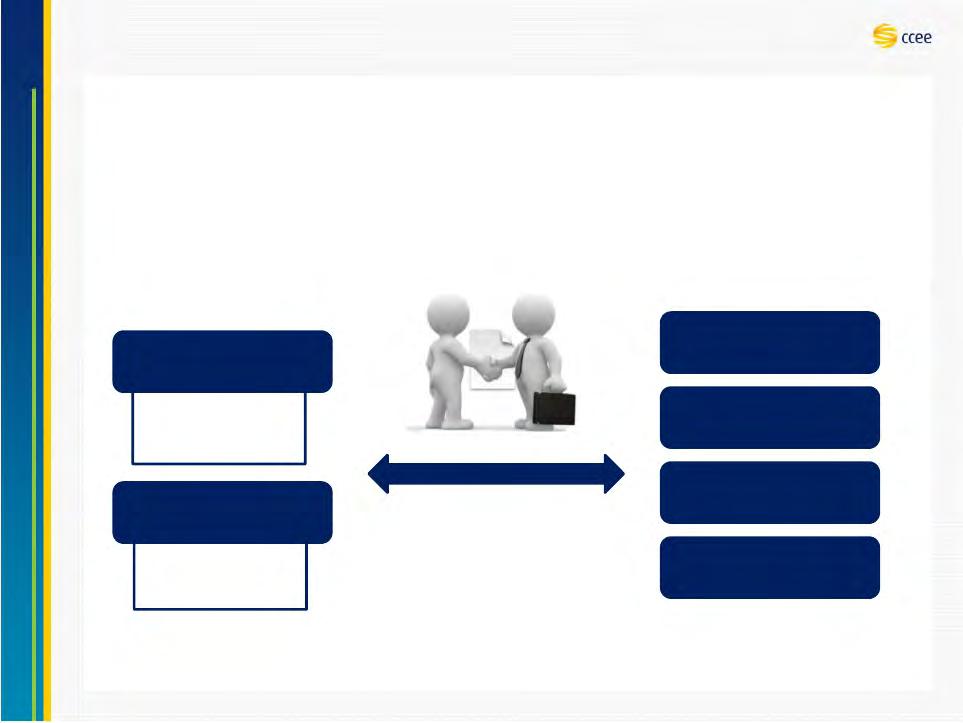 Ambiente de Contratação Livre - ACL Contratos - preços e condições livremente negociados Agentes registram mensalmente volumes contratuais de energia na CCEE Compradores Consumidores livres
