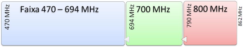Dividendo Digital 2 Originalmente a faixa de radiodifusão em UHF compreendia a faixa dos 470-862 MHz 1º dividendo digital: faixa dos 800MHz (ocorreu em 2012) 2º dividendo digital: faixa dos 700MHz