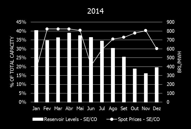 % OF TOTAL CAPACITY BRL/MWH % OF TOTAL CAPACITY BRL/MWH ARMAZENAMENTO VS PREÇO DE ENERGIA 2015 2016 40% 450 70% 250 35% 30% 25% 20% 15% 10% 5% 400 350 300 250 200 150 100 50 60% 50% 40% 30% 20% 10%
