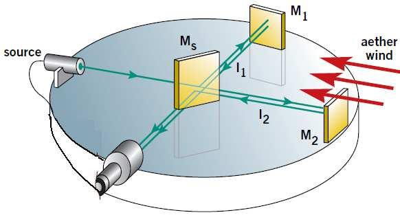 = O problema do eletromagnetismo O ÉTER: meio que deve estar presente em qualquer lugar; meio extremamente denso (velocidade da luz é muito grande); meio que não deveinteragir com a