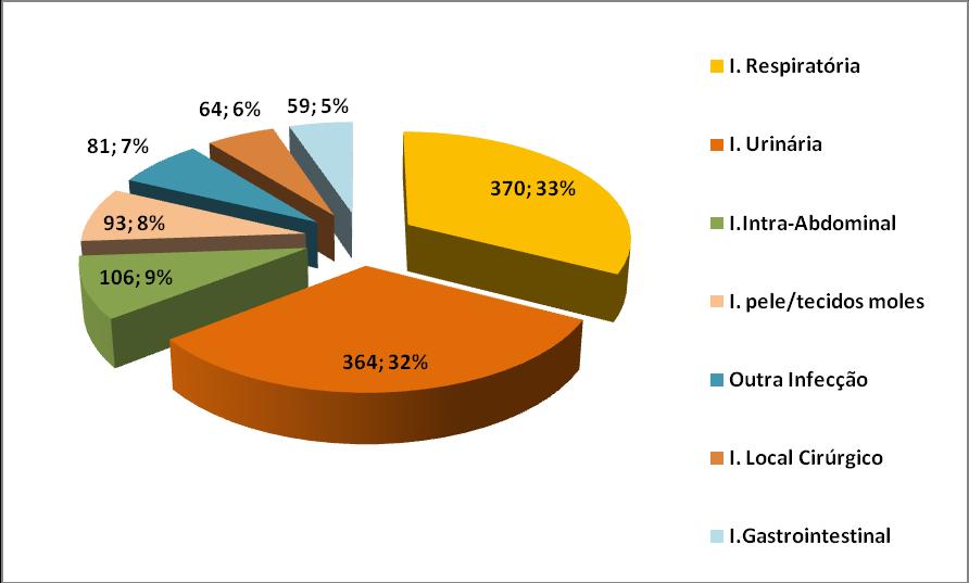 Origens Prováveis das INCS Em 58,9% dos episódios as INCS foram classificadas como Primárias/sem origem identificada (17% associadas a CVC) e em 41,1% como secundárias a outros focos de infeção.