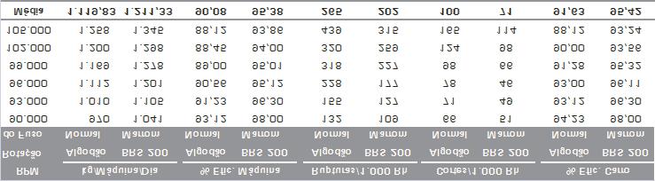 4 Desempenho Industrial da Fibra do Algodão BRS 200 Marrom Tabela 2.