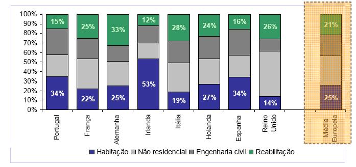 Reabilitação em Portugal aquém da Europa Geraldes, F.