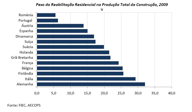 Reabilitação em Portugal aquém da Europa Peso da reabilitação no sector da CCOP (AECOPS, 2009, O Mercado da Reabilitação.