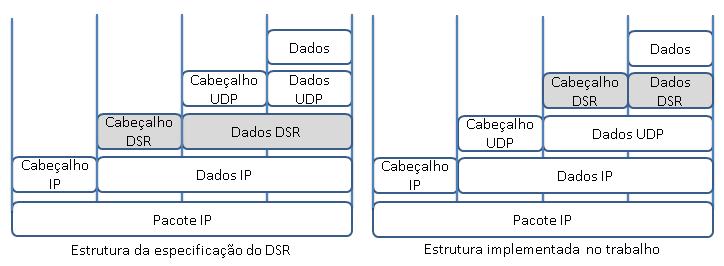 3.2 Estrutura dos Dispositivos Figura 6 Composição de um pacote IP Cada dispositivo participante da rede ad hoc sem fio possui um roteador que implementa o protocolo DSR, um conjunto de interfaces do