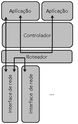 Interfaces de rede. O Controlador e o Roteador são componentes essenciais e as Interfaces de rede não.