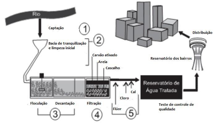 QUESTÃO 19 (FUVEST-adaptada) A obtenção de água doce de boa qualidade está se tornando cada vez mais difícil devido ao crescimento populacional, às mudanças climáticas, à expansão da atividade