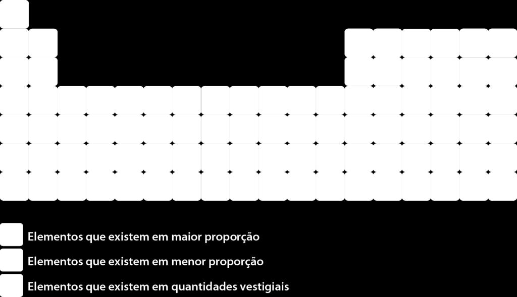 em maior proporção no corpo humano são o