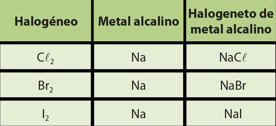 Algumas propriedades químicas dos halogéneos Os halogéneos