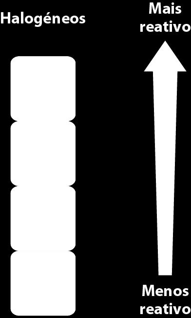 Reatividade dos halogéneos A reatividade dos halogéneos diminui ao longo do grupo.