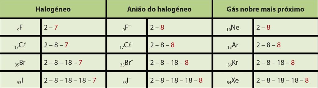 Reatividade dos halogéneos A reatividade dos halogéneos diminui ao longo do grupo. Os átomos destes elementos têm todos sete eletrões de valência.
