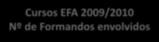 Cursos EFA 2009/2010 Nº de Formandos envolvidos Secundárionº140 41% Básiconº199 59% Total nºnº339 Empregados nº158 47% Desempregados nº181 53% Total
