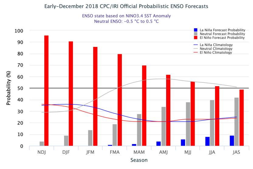 Previsão Climática para o Verão O aquecimento da Temperatura da Superfície do Mar (TSM) no oceano Pacífico Equatorial teve início no final de junho, exceto na região de Niño 1+2.