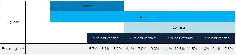 A tabela a seguir destaca o calendário das principais commodities agrícolas transportadas pela Companhia. Exportações*: média de cinco anos de acordo com a Balança Comercial brasileira.